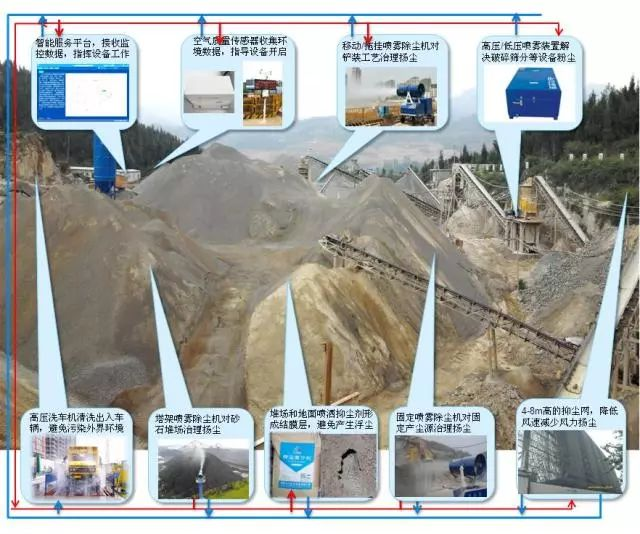 九九智能環(huán)保砂石場粉塵治理智能整體解決方案，實現(xiàn)了砂石場網(wǎng)格化、精準化、智能化粉塵治理