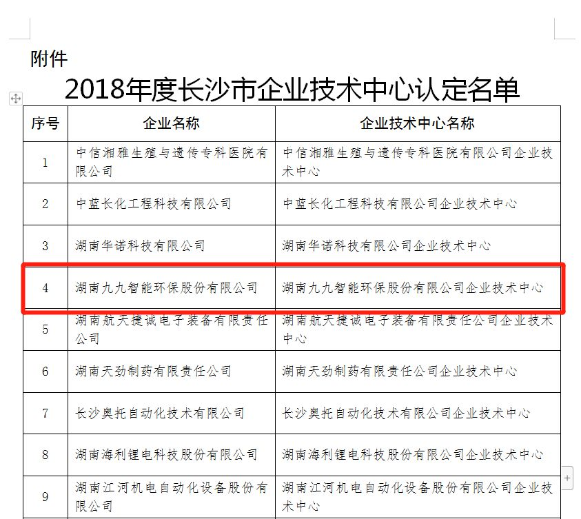喜訊：九九智能環(huán)保獲得長沙市企業(yè)技術(shù)中心認定