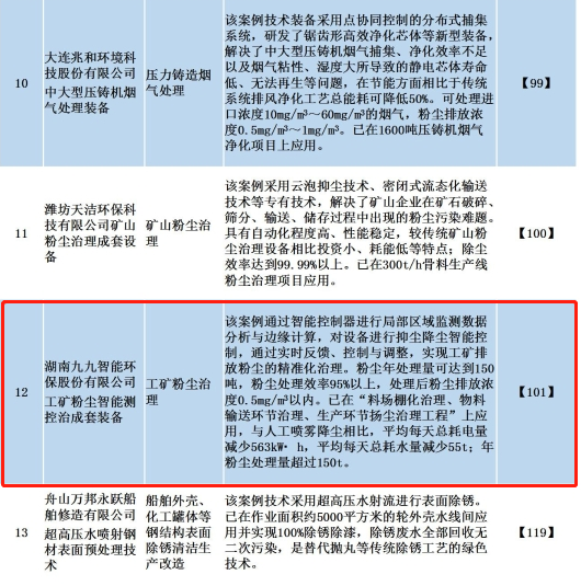 九九智能環(huán)?！肮さV粉塵智能測控治成套 裝備”獲多部委推廣