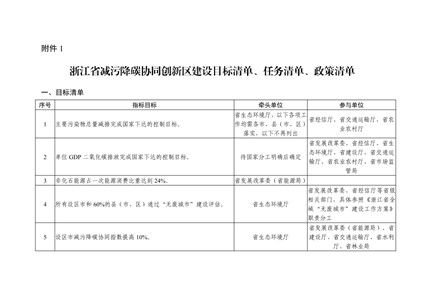 全國(guó)首個(gè)!《浙江省減污降碳協(xié)同創(chuàng)新區(qū)建設(shè)實(shí)施方案》公開征求意見！