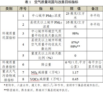 貴州省發(fā)布《“十四五”空氣質(zhì)量改善行動(dòng)計(jì)劃（征求意見稿）》！