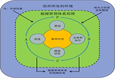 能源管控項目的運作方式是什么？