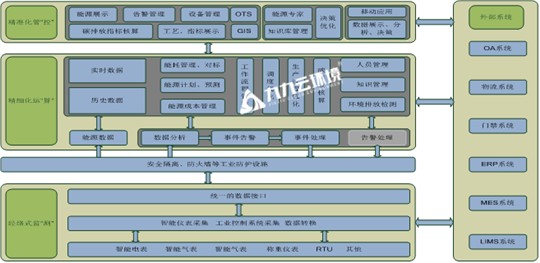 探秘碳基能源管控系統(tǒng)平臺：如何幫助企業(yè)節(jié)能減碳？
