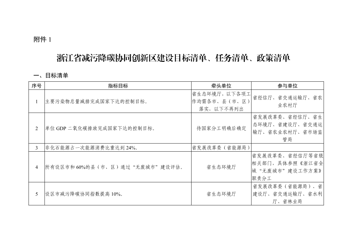 全國(guó)首個(gè)!《浙江省減污降碳協(xié)同創(chuàng)新區(qū)建設(shè)實(shí)施方案》公開征求意見！
