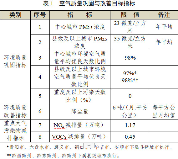 貴州省發(fā)布《“十四五”空氣質(zhì)量改善行動(dòng)計(jì)劃（征求意見稿）》！