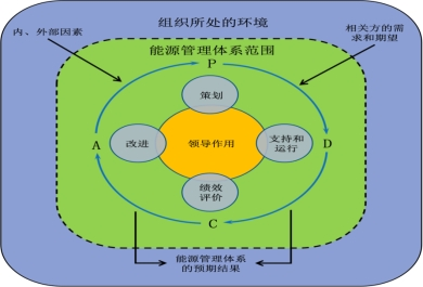 能源管控項目的運作方式是什么？